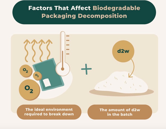 Comparison of compostable bags vs. traditional plastic bags in terms of environmental impact