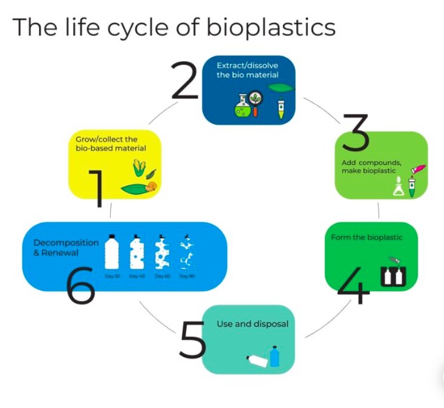 Compostable bag manufacturing process using plant-based materials