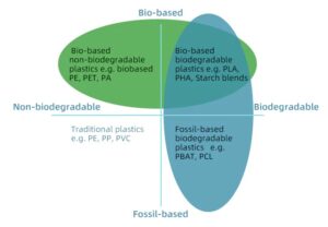 Biodegradable and bio-based plastic classification including PLA and PBAT