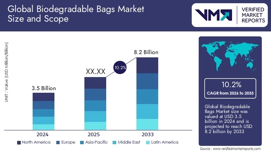 Custom Compostable Bags: Private Label & Branding Opportunities for Retailers 1 Global market growth forecast for compostable packaging bags 2024–2033