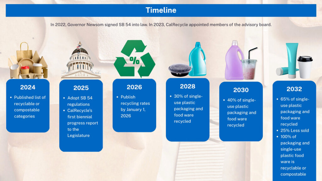 California SB 54 2026 compliant compostable bags guide for importers and wholesalers timeline