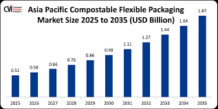 future outlook for compliant compostable bags after California SB 54 2026 for importers and wholesalers