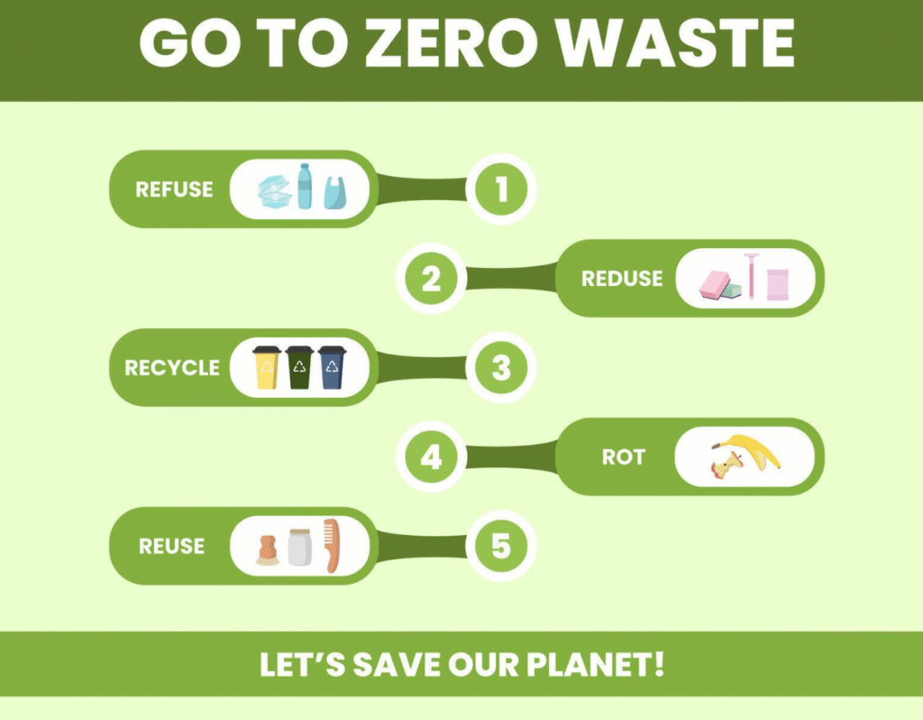Zero Waste Lifestyle: The Complete Step-by-Step Guide (2026) 1 Zero waste 5Rs pyramid from refuse to rot - zero waste lifestyle guide