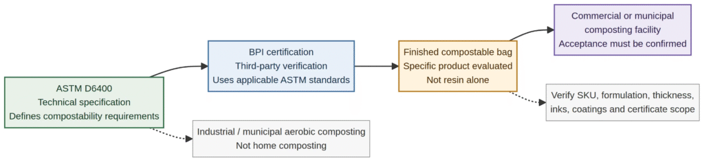 ASTM D6400: Compostable Plastics Standard Explained (2026 Guide) 2 Relationship between ASTM D6400 technical requirements, BPI certification, finished compostable bags, and commercial composting facility acceptance